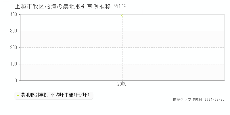 上越市牧区桜滝の農地取引事例推移グラフ 