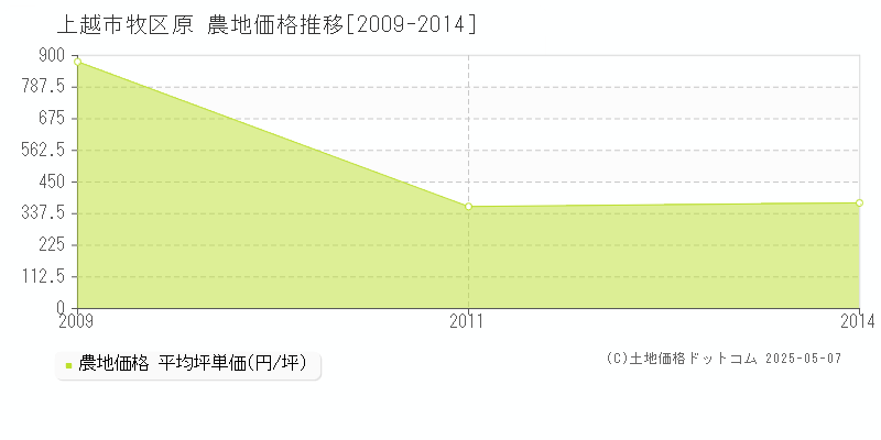 上越市牧区原の農地価格推移グラフ 