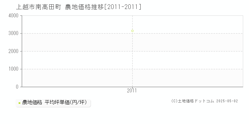 南高田町(上越市)の農地価格推移グラフ(坪単価)[2011-2011年]