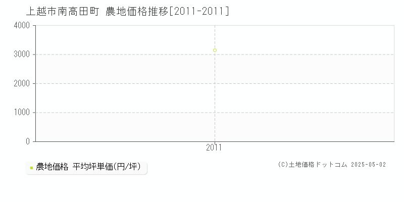 上越市南高田町の農地価格推移グラフ 