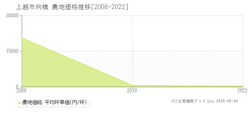 上越市向橋の農地取引事例推移グラフ 