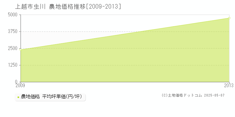 虫川(上越市)の農地価格推移グラフ(坪単価)[2009-2013年]