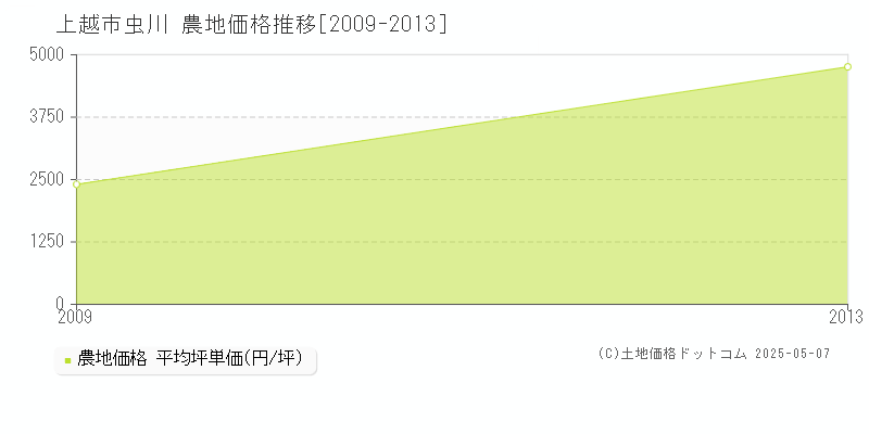 上越市虫川の農地価格推移グラフ 