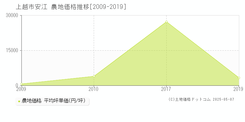 安江(上越市)の農地価格推移グラフ(坪単価)[2009-2019年]