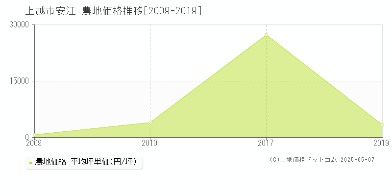 上越市安江の農地価格推移グラフ 