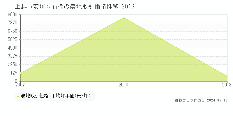 上越市安塚区石橋の農地取引事例推移グラフ 
