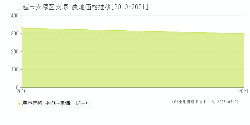 安塚区安塚(上越市)の農地価格推移グラフ(坪単価)[2010-2021年]