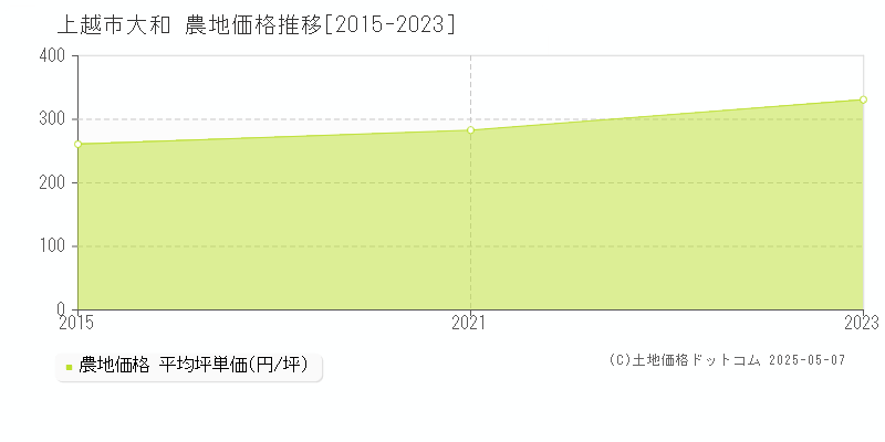 大和(上越市)の農地価格推移グラフ(坪単価)[2015-2023年]
