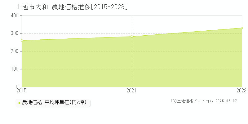 上越市大和の農地価格推移グラフ 