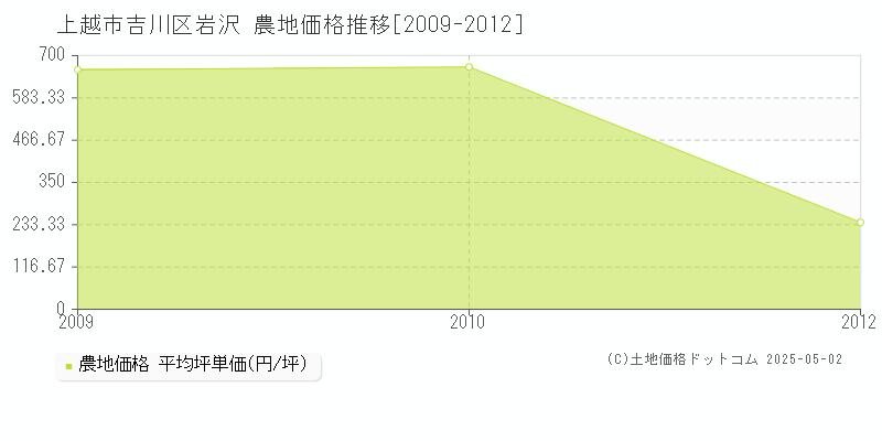 吉川区岩沢(上越市)の農地価格推移グラフ(坪単価)[2009-2012年]