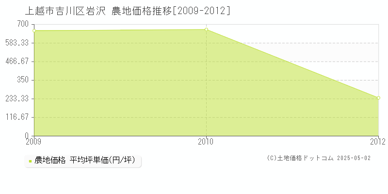 上越市吉川区岩沢の農地価格推移グラフ 