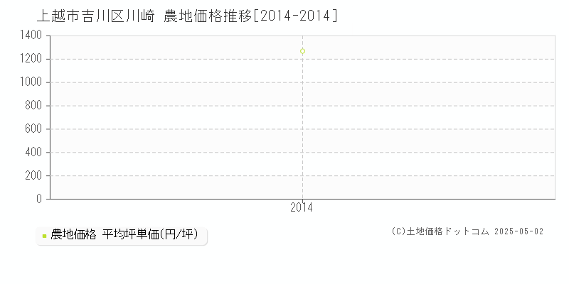 上越市吉川区川崎の農地取引事例推移グラフ 