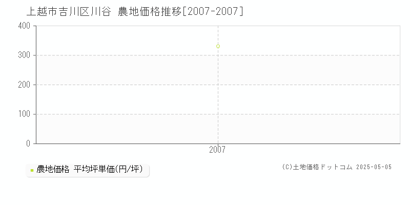 上越市吉川区川谷の農地取引事例推移グラフ 