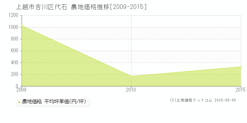 吉川区代石(上越市)の農地価格推移グラフ(坪単価)[2009-2015年]