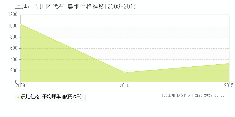 上越市吉川区代石の農地取引事例推移グラフ 