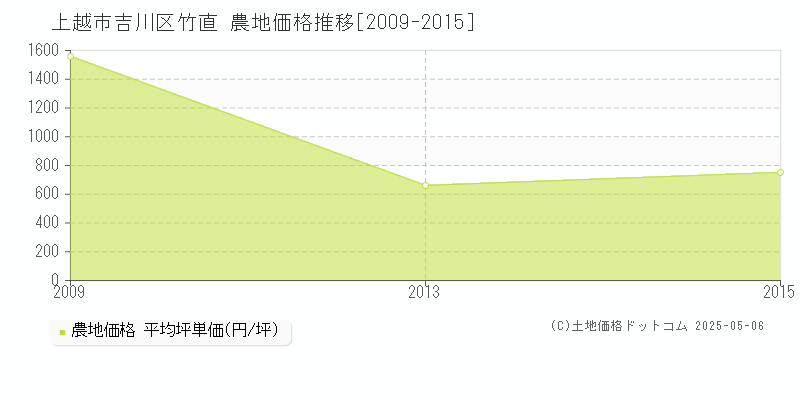 吉川区竹直(上越市)の農地価格推移グラフ(坪単価)[2009-2015年]