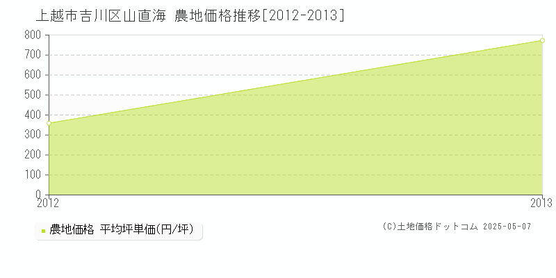 吉川区山直海(上越市)の農地価格推移グラフ(坪単価)[2012-2013年]
