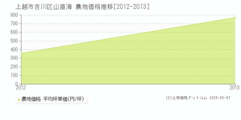 上越市吉川区山直海の農地価格推移グラフ 