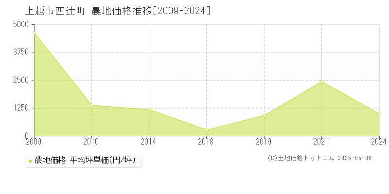 四辻町(上越市)の農地価格推移グラフ(坪単価)[2009-2024年]