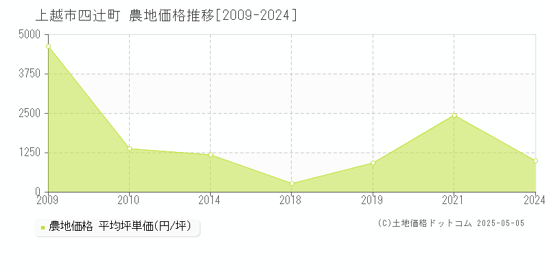 上越市四辻町の農地価格推移グラフ 