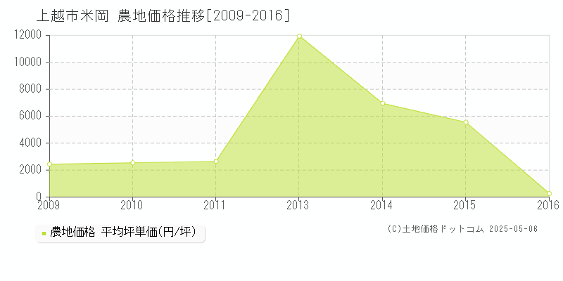米岡(上越市)の農地価格推移グラフ(坪単価)[2009-2016年]