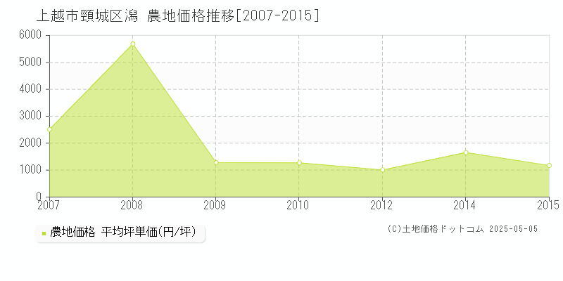 頸城区潟(上越市)の農地価格推移グラフ(坪単価)[2007-2015年]