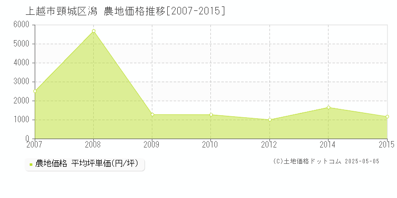 上越市頸城区潟の農地価格推移グラフ 