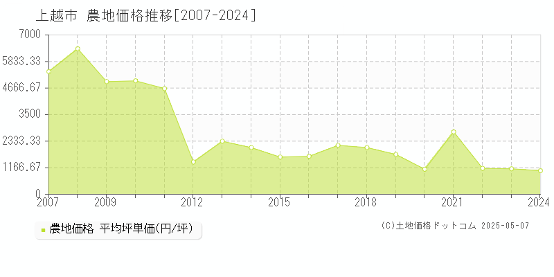 上越市全域の農地取引事例推移グラフ 