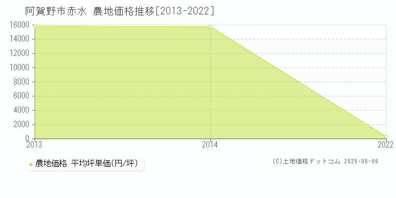 赤水(阿賀野市)の農地価格推移グラフ(坪単価)[2013-2022年]