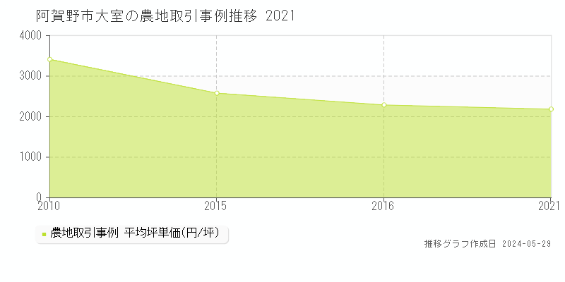 阿賀野市大室の農地価格推移グラフ 