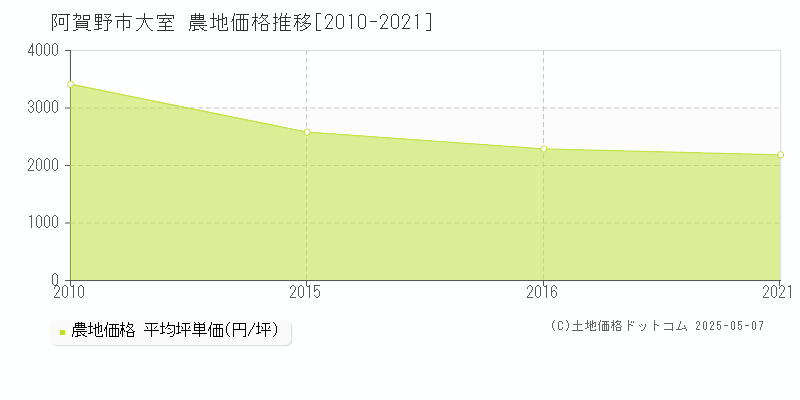大室(阿賀野市)の農地価格推移グラフ(坪単価)[2010-2021年]