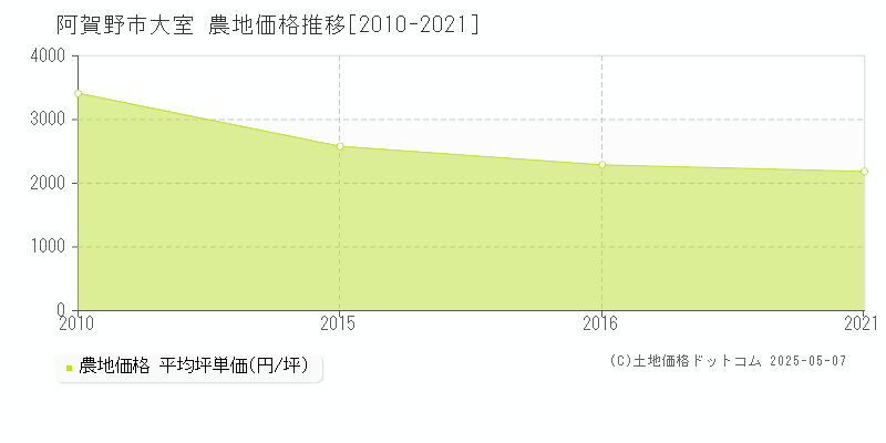 阿賀野市大室の農地価格推移グラフ 