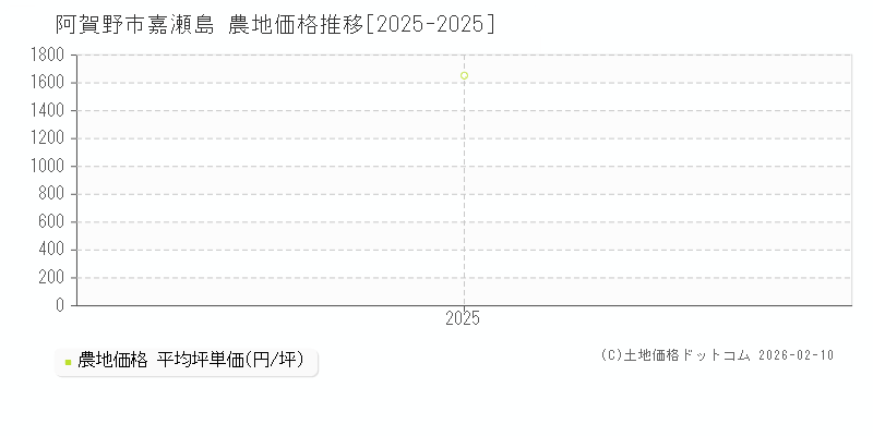 嘉瀬島(阿賀野市)の農地価格推移グラフ(坪単価)[2025-2025年]
