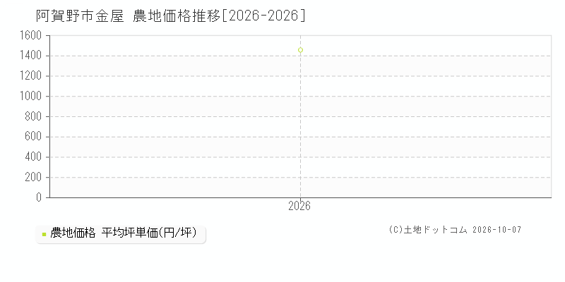 阿賀野市金屋の農地価格推移グラフ(坪単価)[2026-2026年]