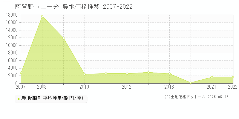 上一分(阿賀野市)の農地価格推移グラフ(坪単価)[2007-2022年]