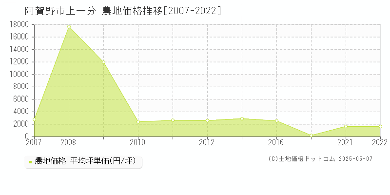 阿賀野市上一分の農地価格推移グラフ 