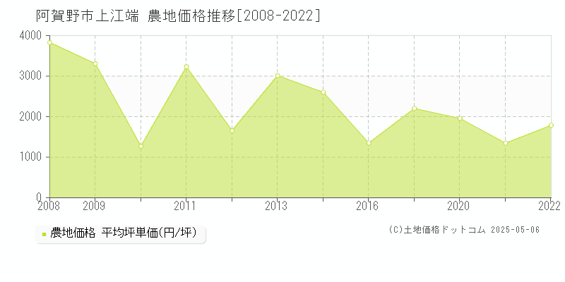 上江端(阿賀野市)の農地価格推移グラフ(坪単価)[2008-2022年]