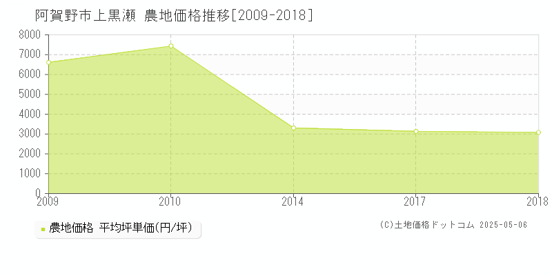 上黒瀬(阿賀野市)の農地価格推移グラフ(坪単価)[2009-2018年]