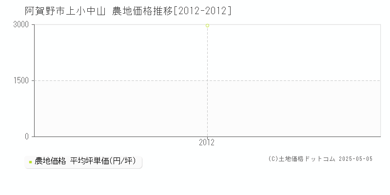 上小中山(阿賀野市)の農地価格推移グラフ(坪単価)[2012-2012年]