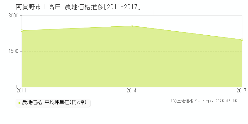上高田(阿賀野市)の農地価格推移グラフ(坪単価)[2011-2017年]