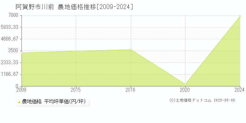川前(阿賀野市)の農地価格推移グラフ(坪単価)[2009-2024年]