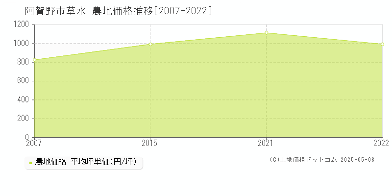 草水(阿賀野市)の農地価格推移グラフ(坪単価)[2007-2022年]