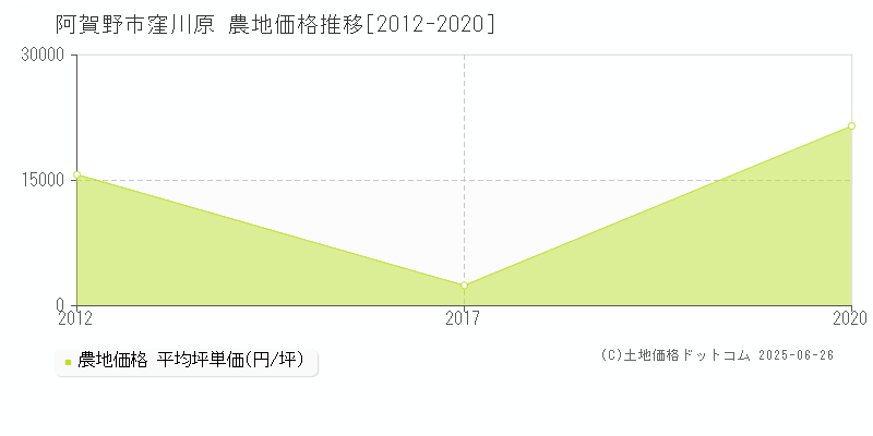 窪川原(阿賀野市)の農地価格推移グラフ(坪単価)[2012-2020年]