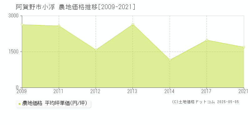 小浮(阿賀野市)の農地価格推移グラフ(坪単価)[2009-2021年]
