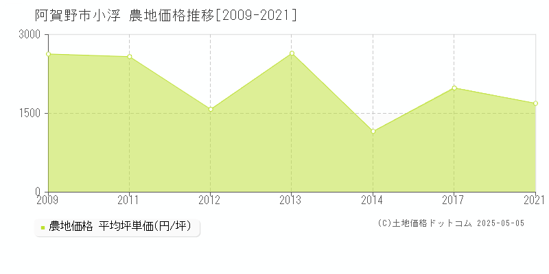 阿賀野市小浮の農地価格推移グラフ 