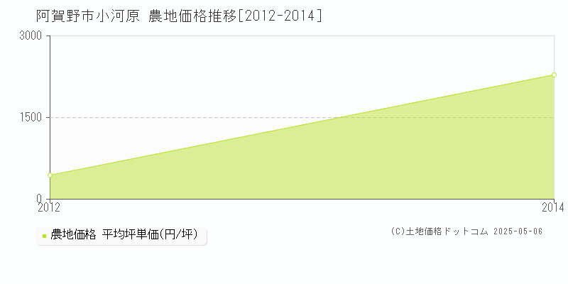 小河原(阿賀野市)の農地価格推移グラフ(坪単価)[2012-2014年]