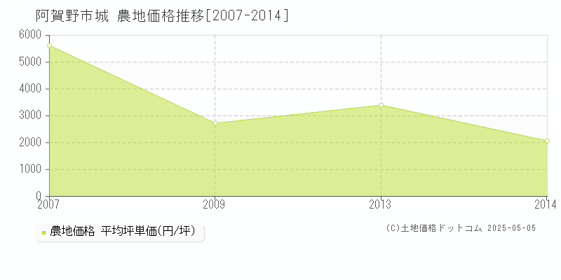 城(阿賀野市)の農地価格推移グラフ(坪単価)[2007-2014年]