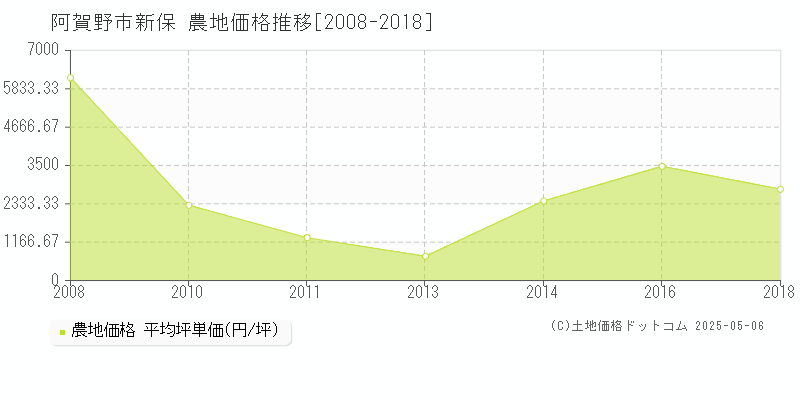 新保(阿賀野市)の農地価格推移グラフ(坪単価)[2008-2018年]
