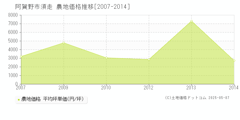 須走(阿賀野市)の農地価格推移グラフ(坪単価)[2007-2014年]