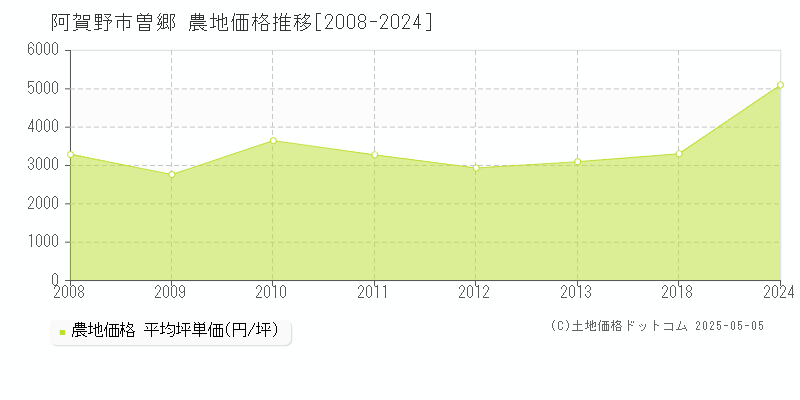 曽郷(阿賀野市)の農地価格推移グラフ(坪単価)[2008-2024年]